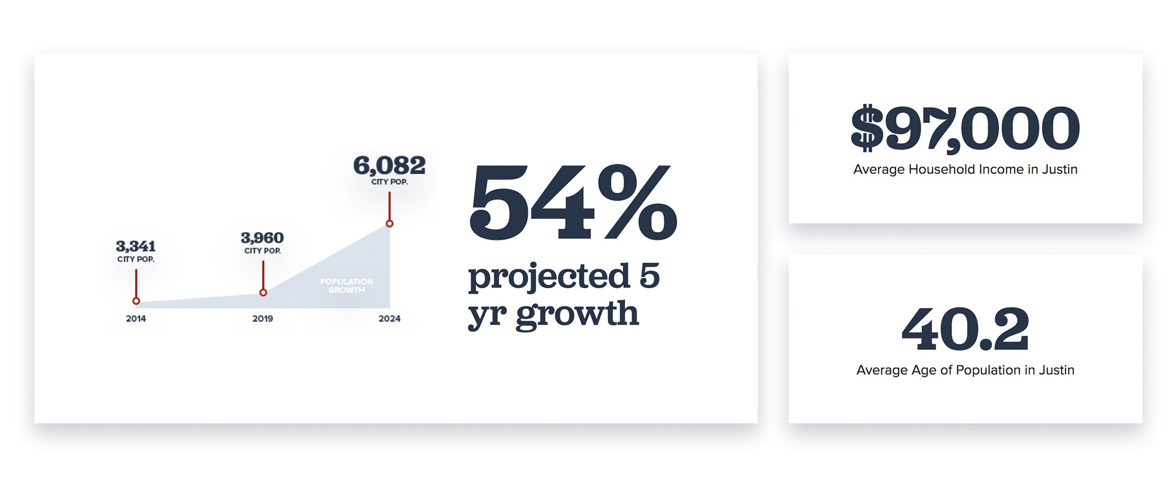 Justin's Projected demographics Screenshot